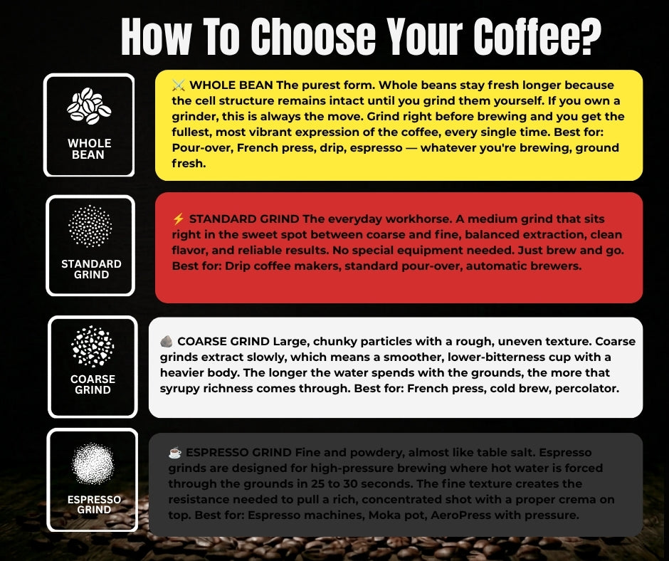 Infographic on choosing coffee grounds types with text and icons.